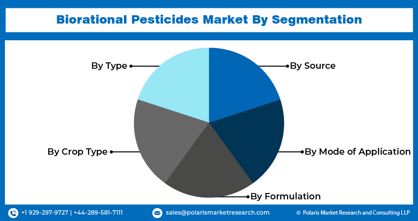 Biorational Pesticides Market Share